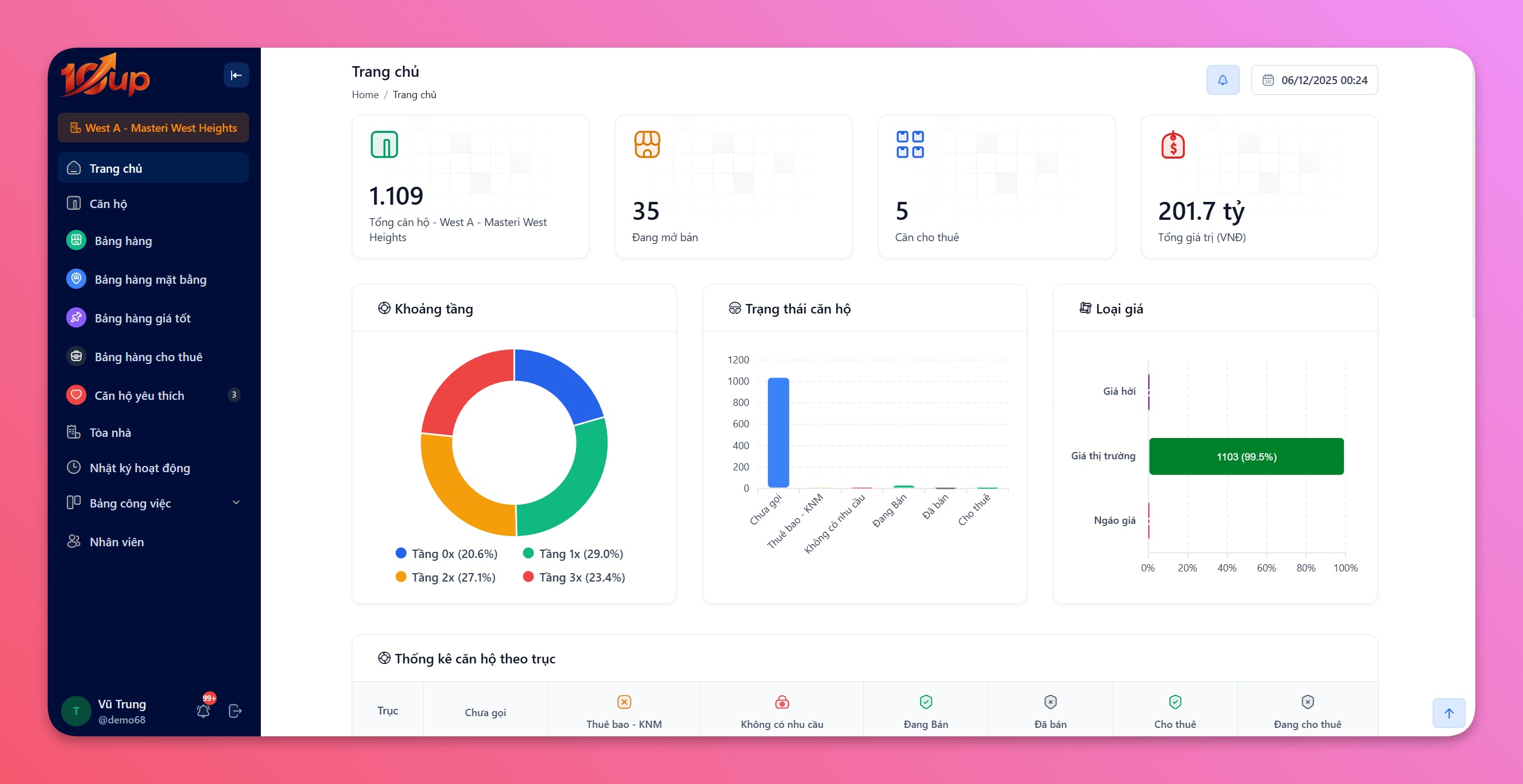 Dashboard tổng quan